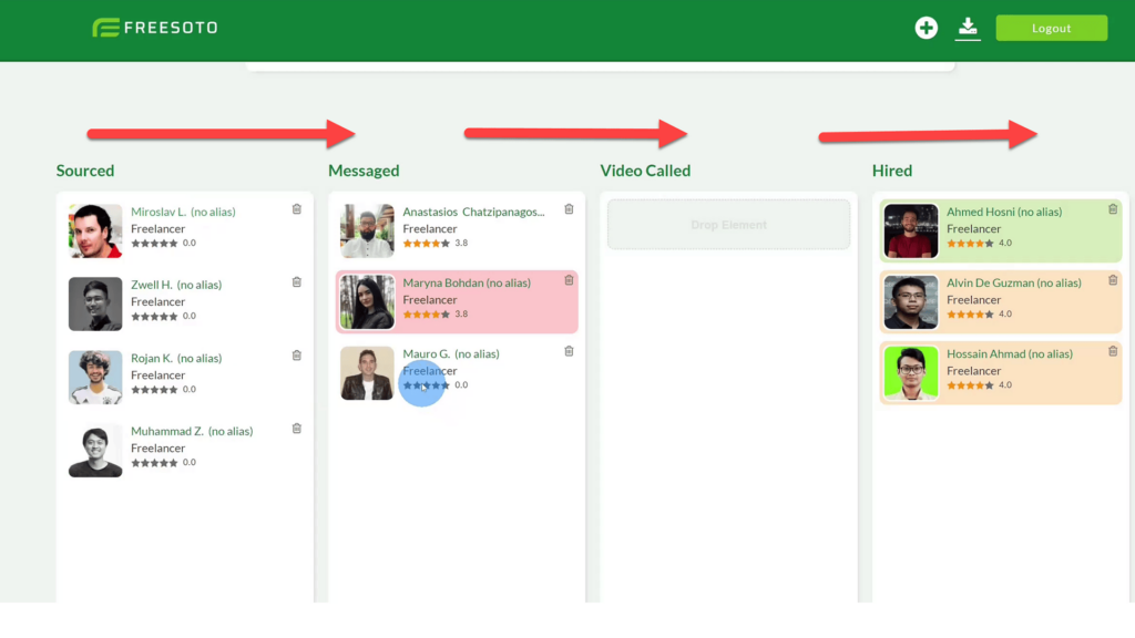 Freelancers move through a funnel from sourced to messaged and video called to hired in Freesoto